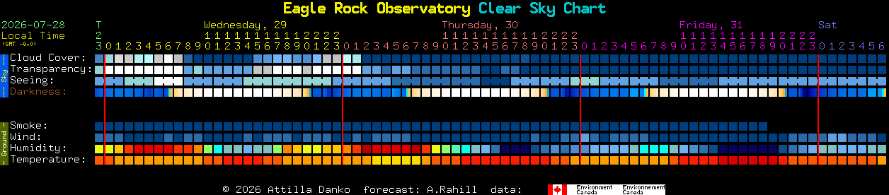 Current forecast for Eagle Rock Observatory Clear Sky Chart
