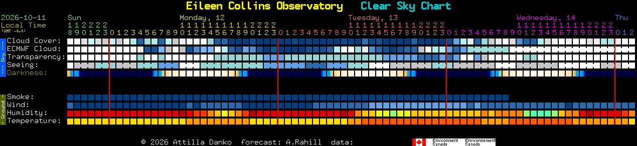 Current forecast for Eileen Collins Observatory Clear Sky Chart