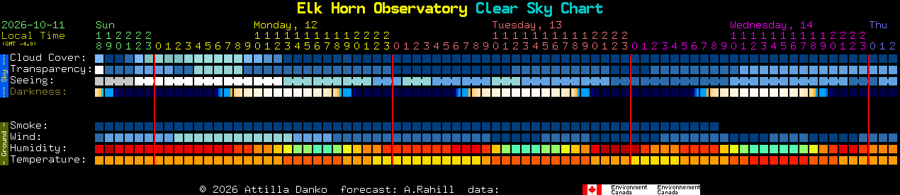 Current forecast for Elk Horn Observatory Clear Sky Chart