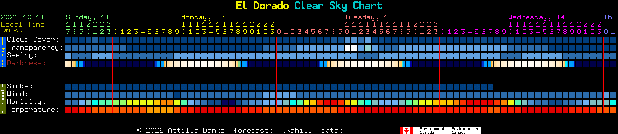 Current forecast for El Dorado Clear Sky Chart