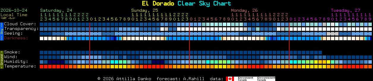 Current forecast for El Dorado Clear Sky Chart