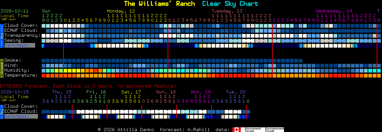 Current forecast for The Williams' Ranch Clear Sky Chart