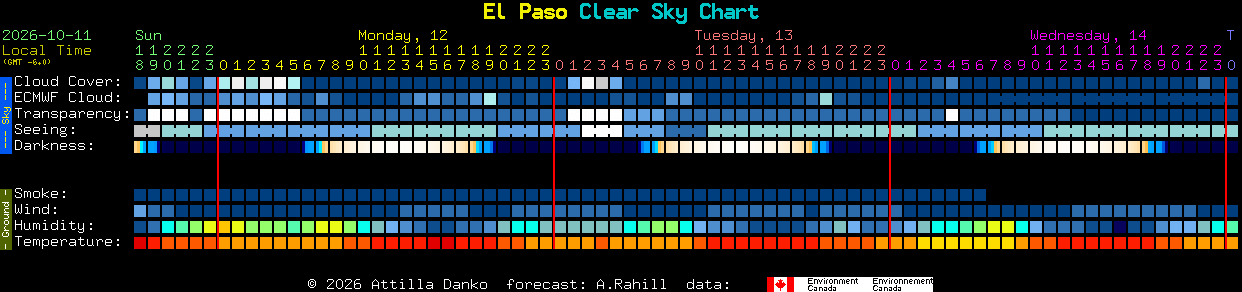 Current forecast for El Paso Clear Sky Chart