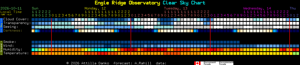 Current forecast for Engle Ridge Observatory Clear Sky Chart