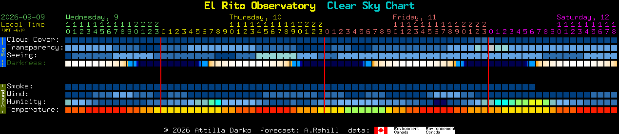 Current forecast for El Rito Observatory Clear Sky Chart