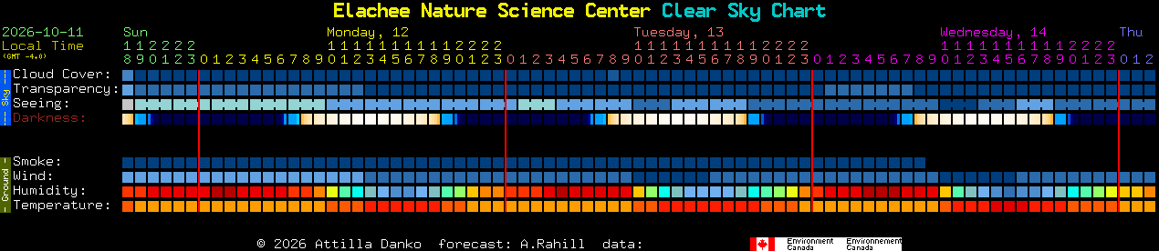 Current forecast for Elachee Nature Science Center Clear Sky Chart