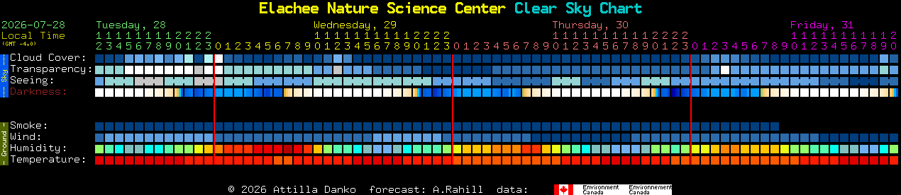 Current forecast for Elachee Nature Science Center Clear Sky Chart