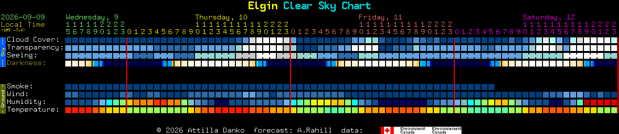 Current forecast for Elgin Clear Sky Chart