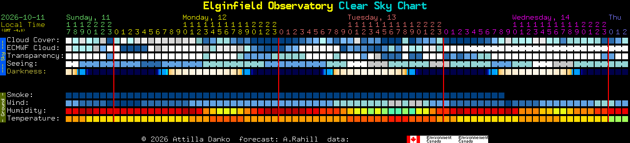 Current forecast for Elginfield Observatory Clear Sky Chart
