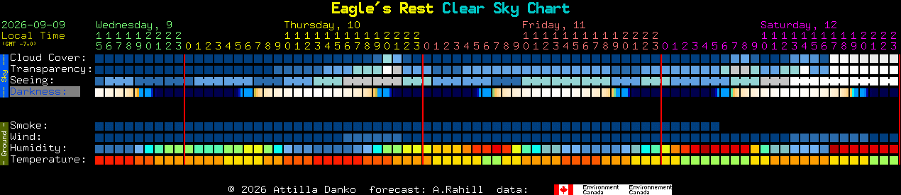 Current forecast for Eagle's Rest Clear Sky Chart