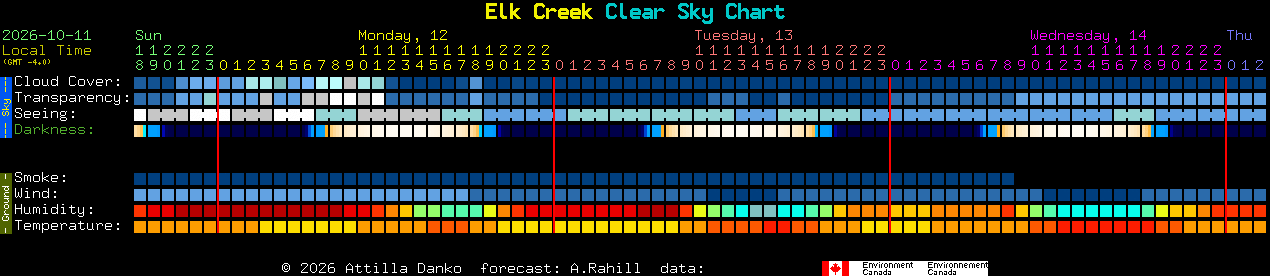 Current forecast for Elk Creek Clear Sky Chart