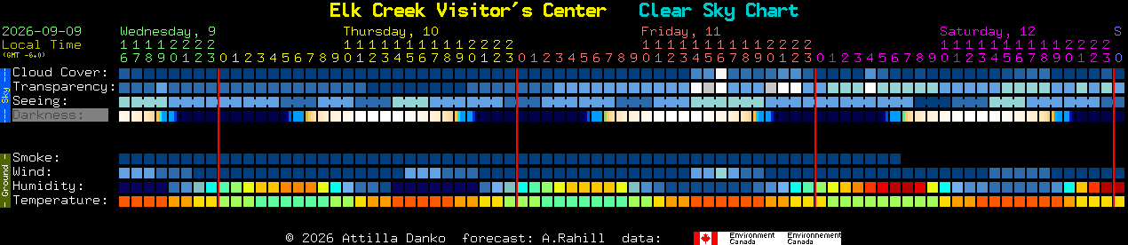 Current forecast for Elk Creek Visitor's Center Clear Sky Chart