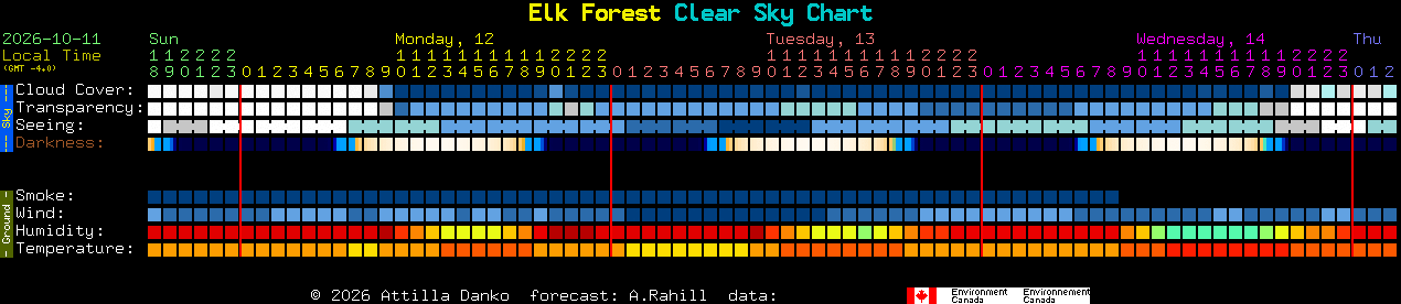 Current forecast for Elk Forest Clear Sky Chart