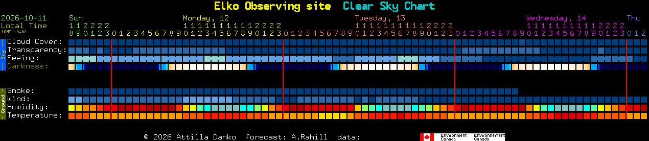 Current forecast for Elko Observing site Clear Sky Chart