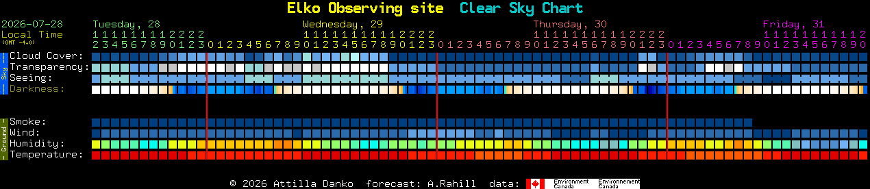 Current forecast for Elko Observing site Clear Sky Chart
