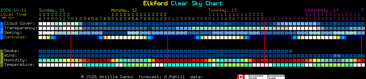 Current forecast for Elkford Clear Sky Chart