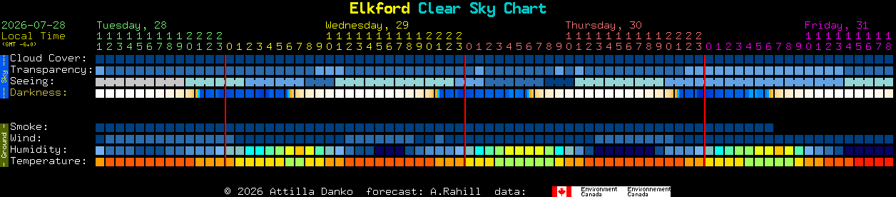 Current forecast for Elkford Clear Sky Chart