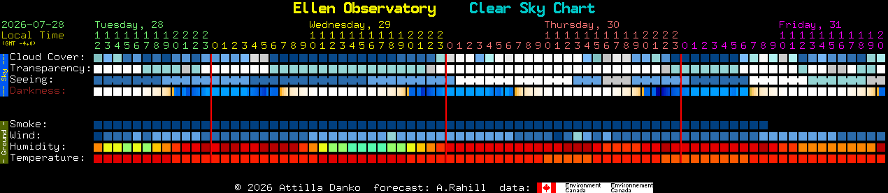 Current forecast for Ellen Observatory Clear Sky Chart