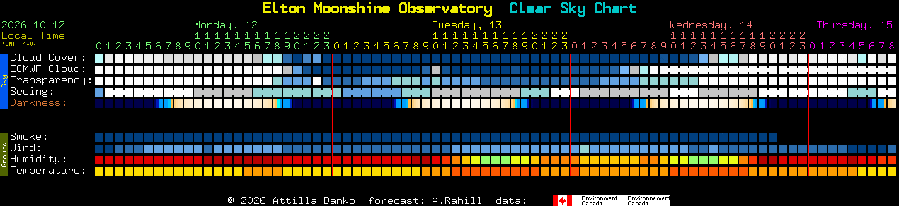 Current forecast for Elton Moonshine Observatory Clear Sky Chart