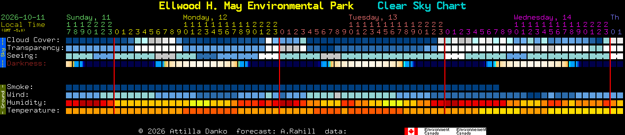 Current forecast for Ellwood H. May Environmental Park Clear Sky Chart