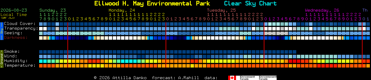 Current forecast for Ellwood H. May Environmental Park Clear Sky Chart