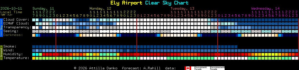 Current forecast for Ely Airport Clear Sky Chart