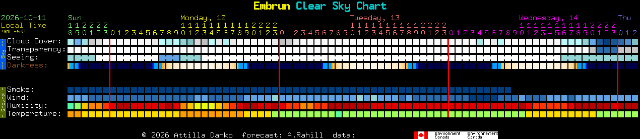 Current forecast for Embrun Clear Sky Chart