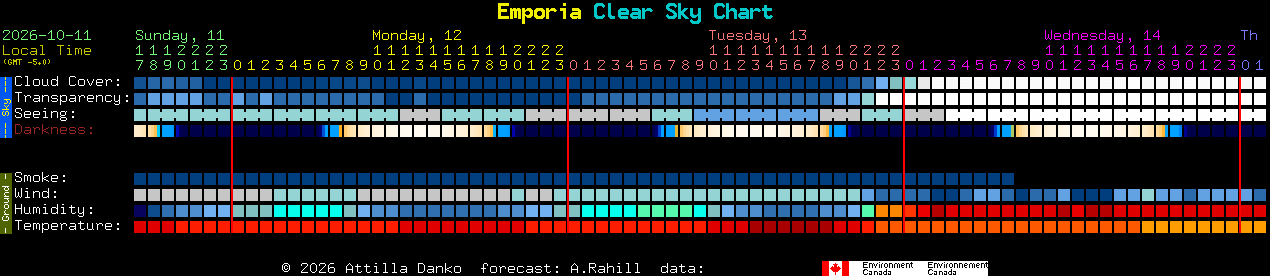 Current forecast for Emporia Clear Sky Chart