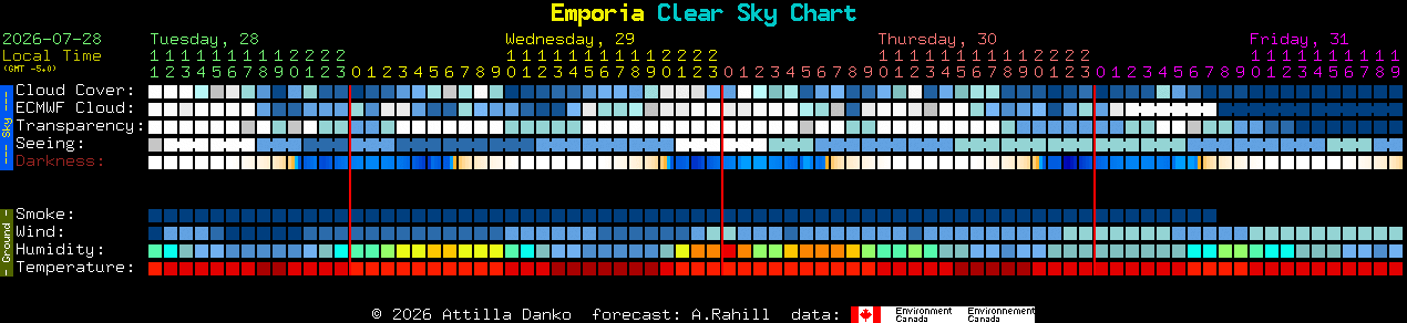 Current forecast for Emporia Clear Sky Chart