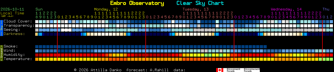 Current forecast for Embro Observatory Clear Sky Chart