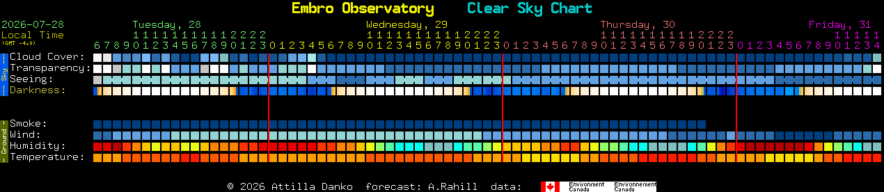 Current forecast for Embro Observatory Clear Sky Chart