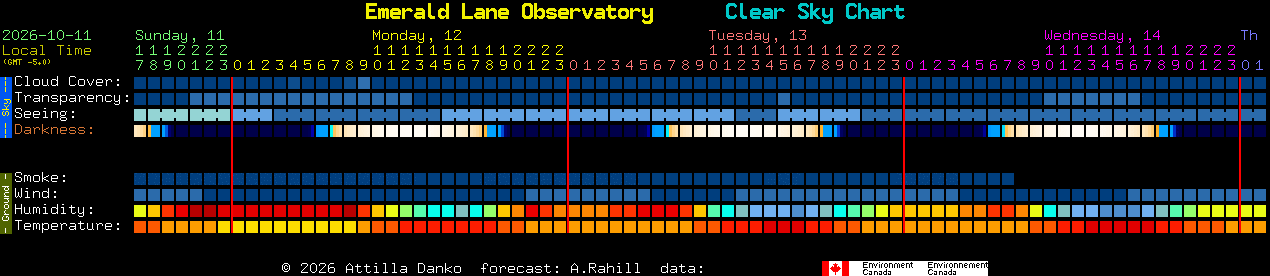 Current forecast for Emerald Lane Observatory Clear Sky Chart