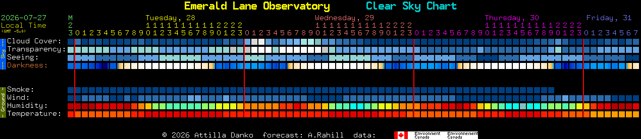 Current forecast for Emerald Lane Observatory Clear Sky Chart