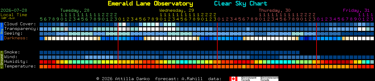 Current forecast for Emerald Lane Observatory Clear Sky Chart