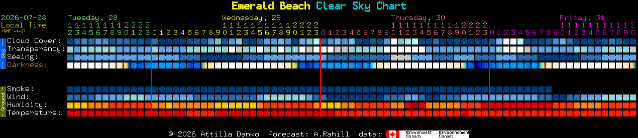 Current forecast for Emerald Beach Clear Sky Chart
