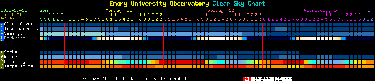Current forecast for Emory University Observatory Clear Sky Chart