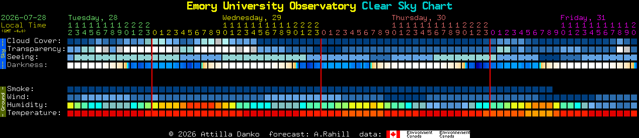 Current forecast for Emory University Observatory Clear Sky Chart