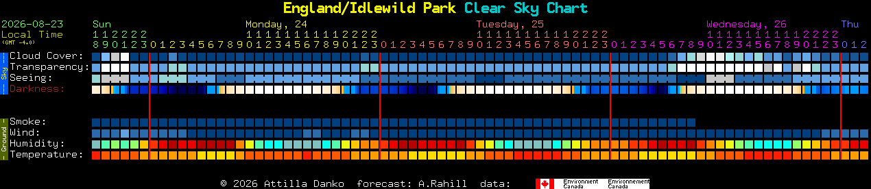 Current forecast for England/Idlewild Park Clear Sky Chart