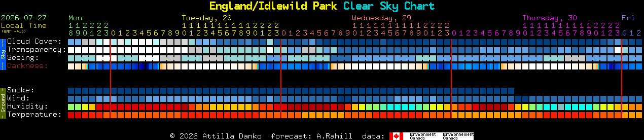 Current forecast for England/Idlewild Park Clear Sky Chart