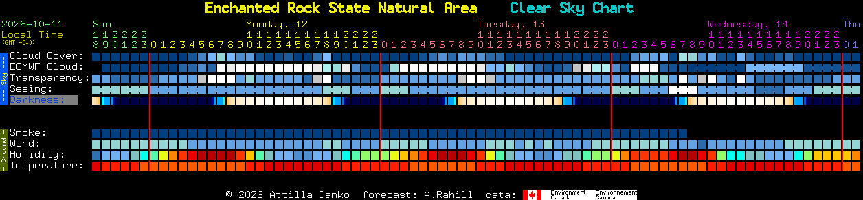 Current forecast for Enchanted Rock State Natural Area Clear Sky Chart