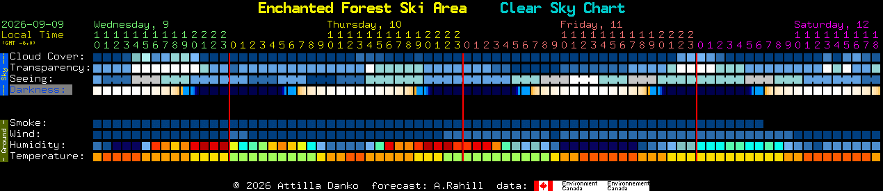 Current forecast for Enchanted Forest Ski Area Clear Sky Chart