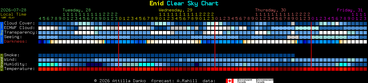 Current forecast for Enid Clear Sky Chart