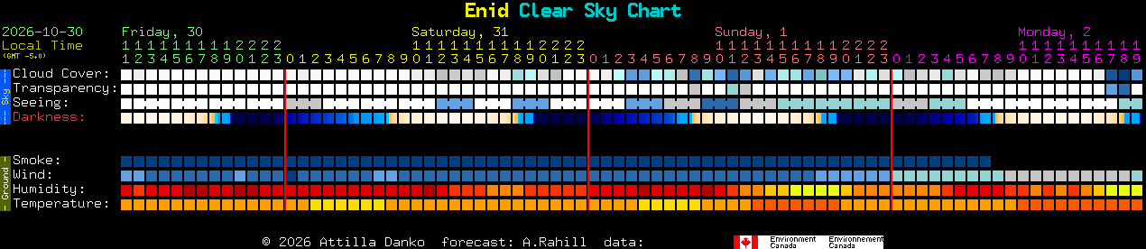 Current forecast for Enid Clear Sky Chart