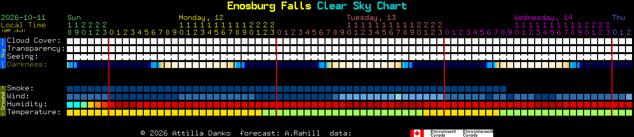 Current forecast for Enosburg Falls Clear Sky Chart