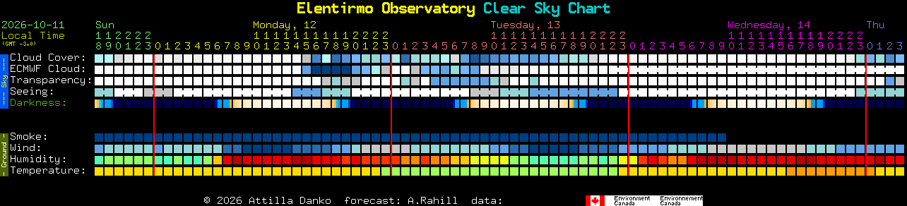 Current forecast for Elentirmo Observatory Clear Sky Chart