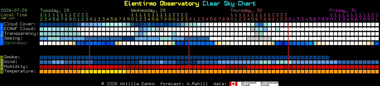Current forecast for Elentirmo Observatory Clear Sky Chart