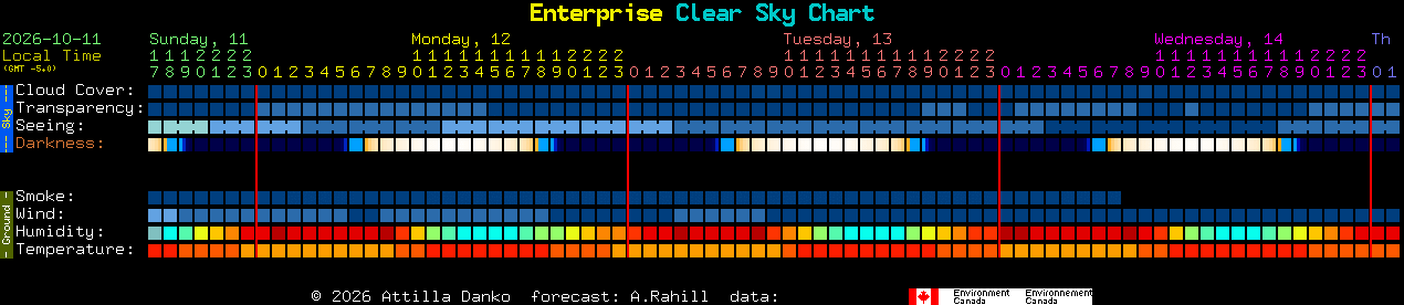 Current forecast for Enterprise Clear Sky Chart