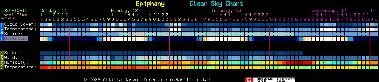 Current forecast for Epiphany Clear Sky Chart