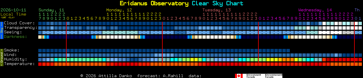 Current forecast for Eridanus Observatory Clear Sky Chart