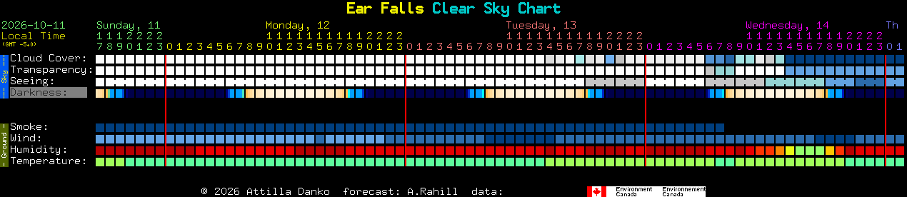 Current forecast for Ear Falls Clear Sky Chart
